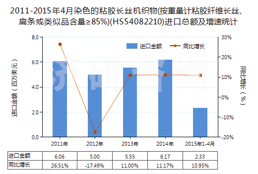 2011-2015年4月染色的粘膠長絲機織物(按重量計粘膠纖維長絲、扁條或類似品含量≥85%)(HS54082210)進口總額及增速統(tǒng)計